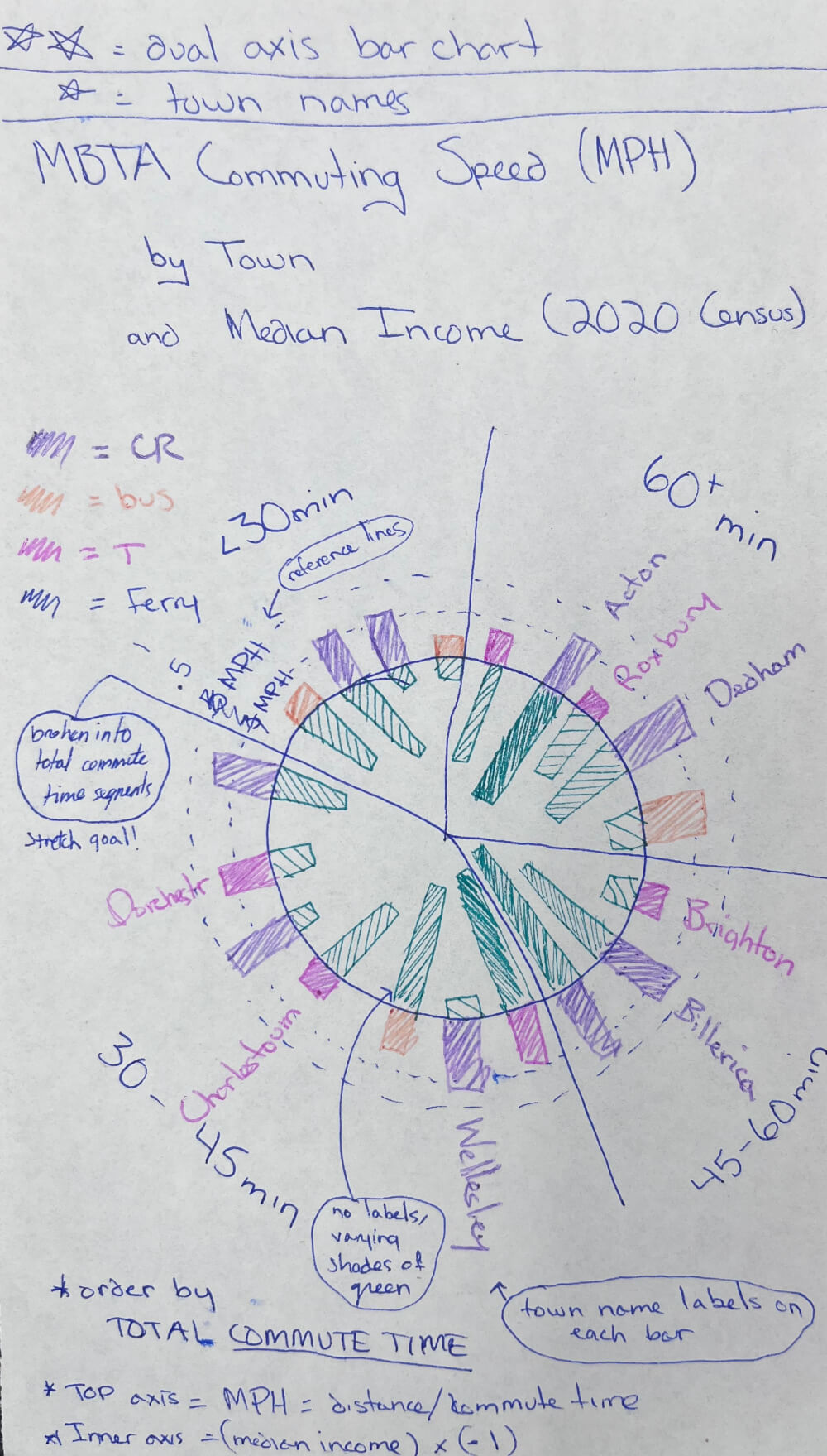 MBTA commuting speed sketch on paper showing dual axis circular bar chart idea