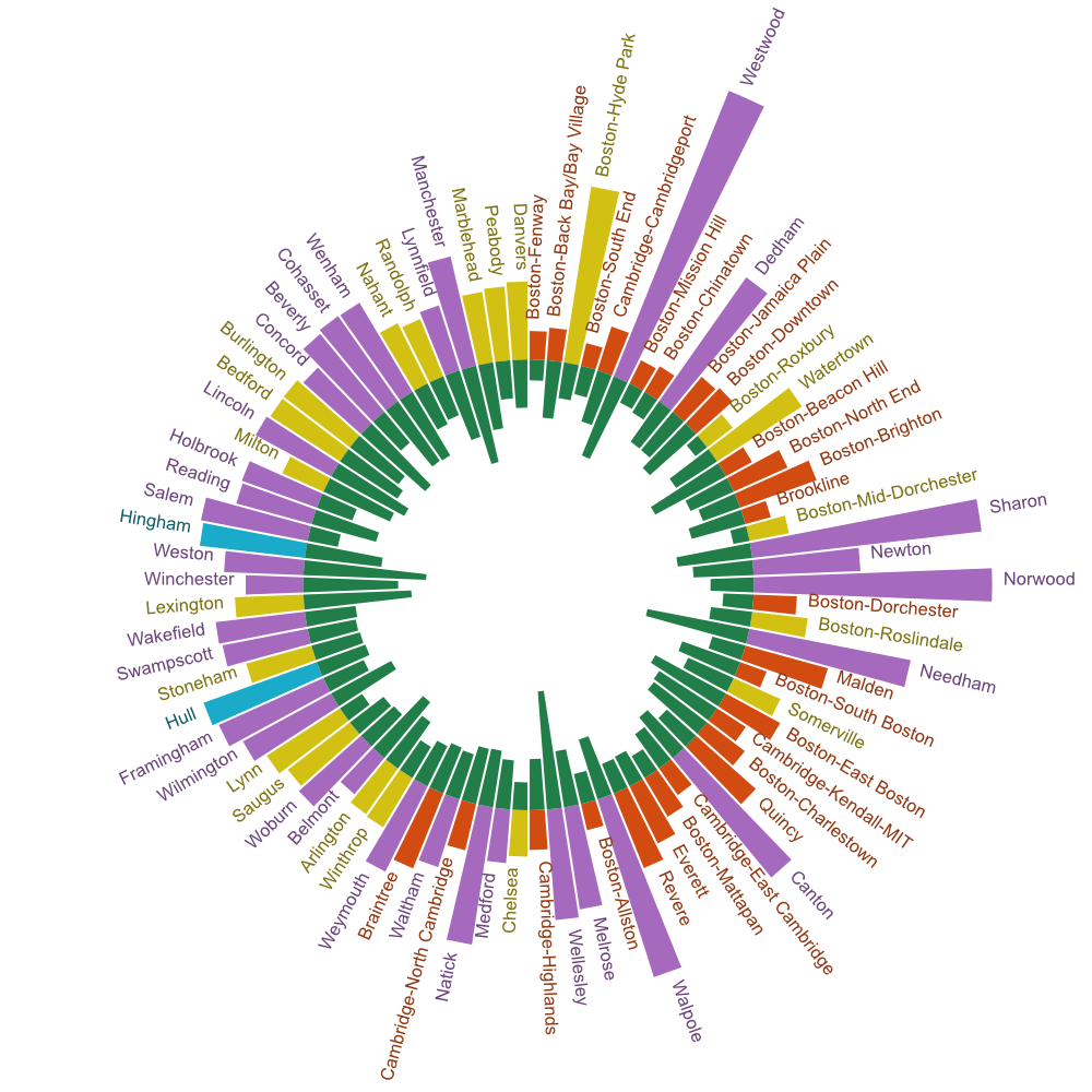 MBTA radial chart work in progress