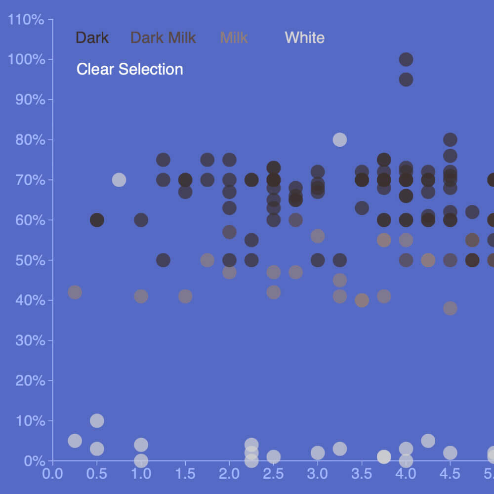 Craft Chocolate Ratings