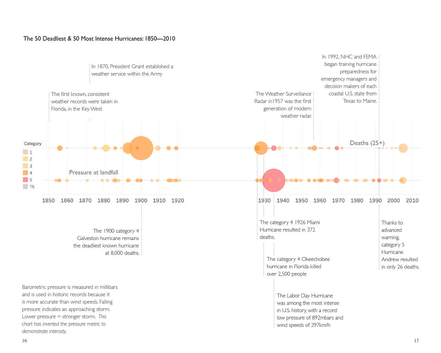 Chart: bubble timeline of the 50 deadliest and 50 most intense hurricanes in the U.S.